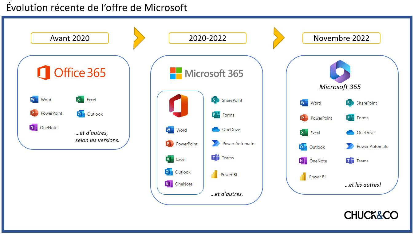Histoire Office et Microsoft 365